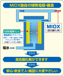 MIOXの特殊電極構造の説明図の写真